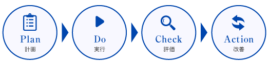 PDCA実践会議